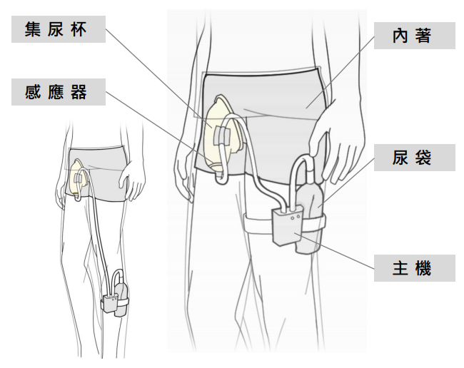 大心生科瞄準「高齡排泄處理」商機，推出「膀胱減壓智慧照護系統」，有效解決男性因攝護腺肥大導致排尿困難的照護困擾。